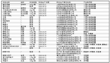 30种食品被责令下架 百万庄园两种产品上黑榜
