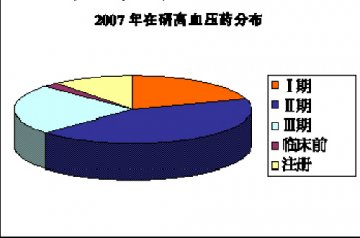 成熟研发线促进高血压市场欣欣向荣