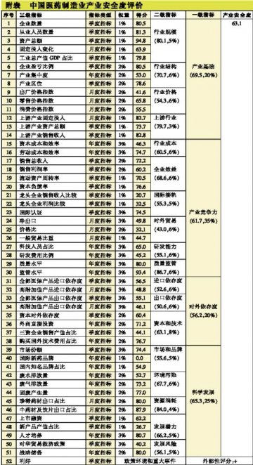 尽快提升医药制造业国际化水平