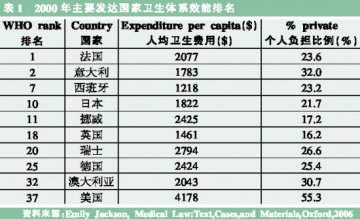 社会资本进入医疗领域是全球趋势？