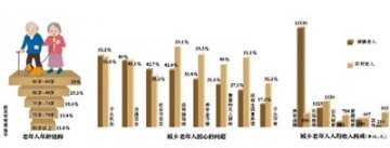 我国农村老人月均养老金74元 仅为城市老人5%