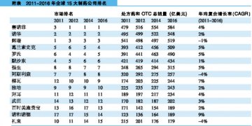 2012世界版图：赛诺菲超辉瑞成行业老大