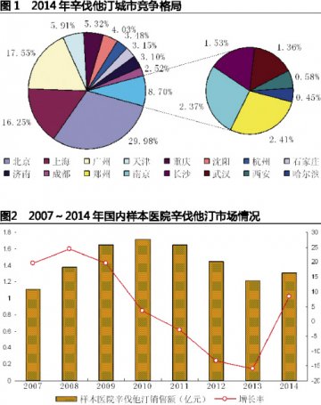 辛伐他汀降价挽回市场