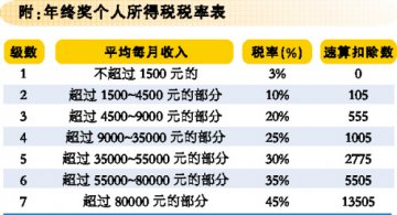 年终奖也要“纳税筹划”