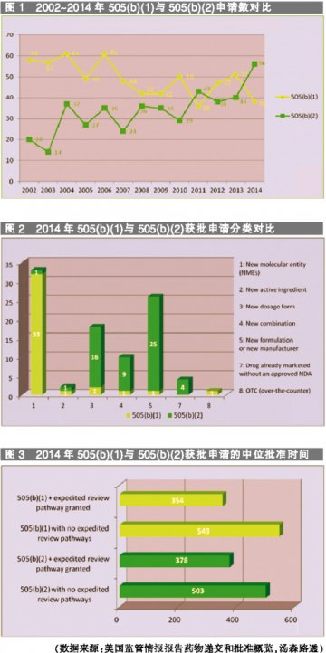 巨人肩上的505（b）（2）路径