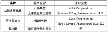 我国脂质体注射剂的市场概况