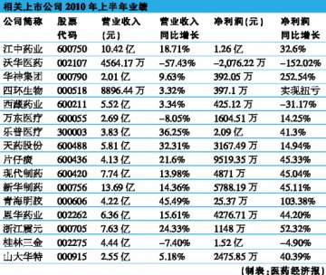 中报密集发布 政策成业绩分化诱因