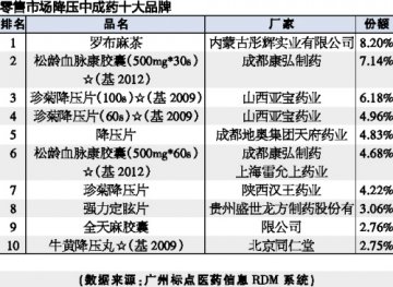 零售炫榜之降压中成药