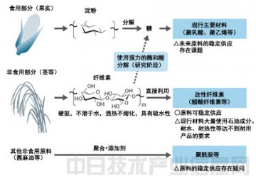 生物塑料部分特性已超越传统石油树脂