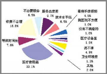 广州人认为医院最大问题是收费高