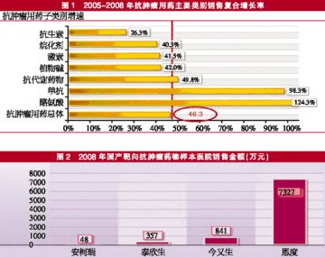 新秀单抗进入蜜月期