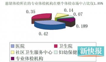 慈铭体检漏检误检事件频发