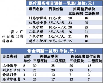 珠海：取消药品和耗材加成 提高诊金医疗服务费