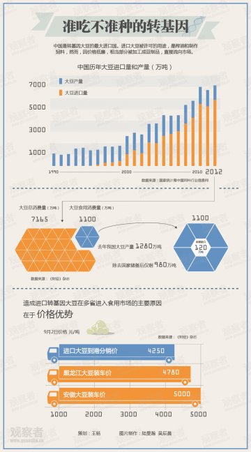 图说转基因