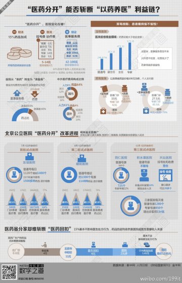 信息图：关于医药分开