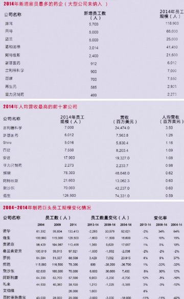 中等规模药企争相“招兵买马”