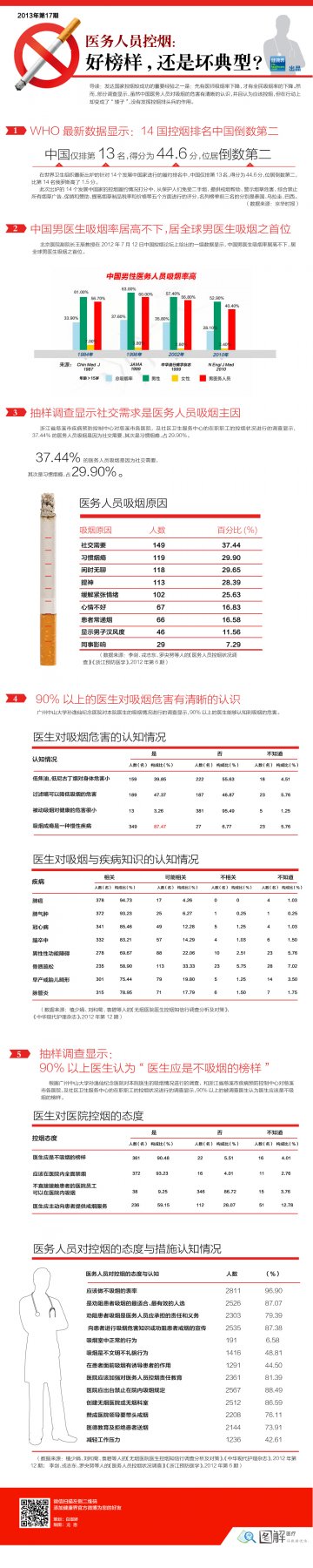 信息图：医务人员控烟：好榜样，还是坏典型