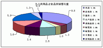 2005年我国食品市场主要特点和发展趋势