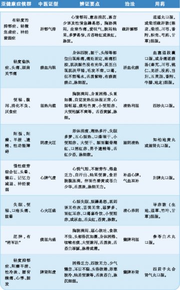 未病先防：辨症候群早期干预亚健康