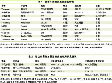抗血栓新药开发异彩纷呈