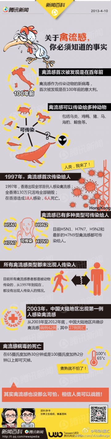 信息图：关于禽流感你必须知道的