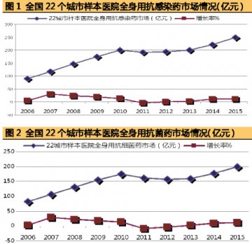 抗生素市场进入常态化发展期