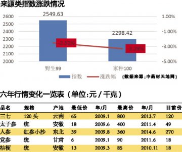 中药材涨价背后的反思