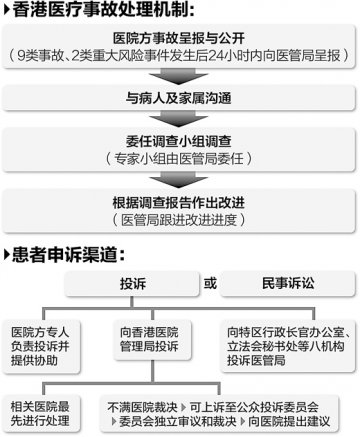 香港 这样解决医疗纠纷