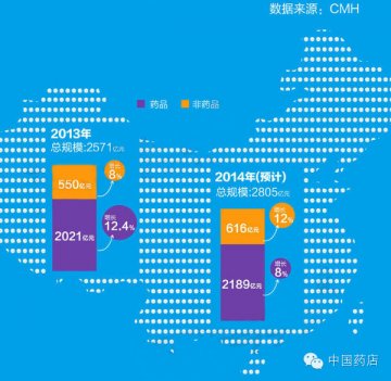 中国药店行业核心数据大放送