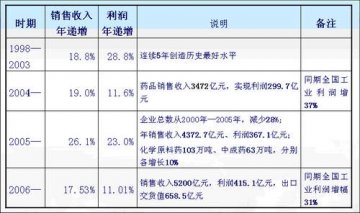 2006年我国医药行业发展状况