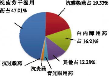 干涩用药市场规模持续扩大