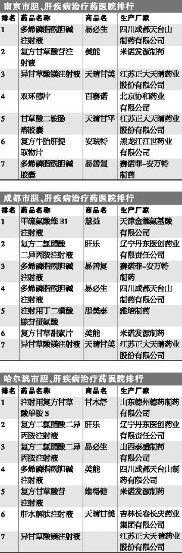 各地肝胆疾病治疗用药医院热销品牌榜