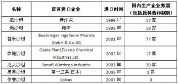 我国血管紧张素Ⅱ受体拮抗剂的市场概况