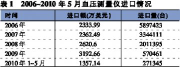 血压测量仪进出口主打加工贸易