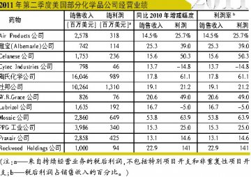 美化工公司全线抬价 二季度销售成绩闪亮