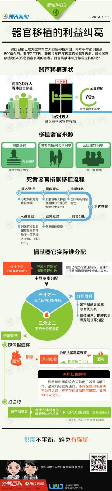 信息图：器官捐赠的利益纠葛