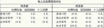提高医事服务费仅仅是开端
