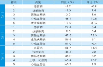 武汉药店一季度品类趋势分析