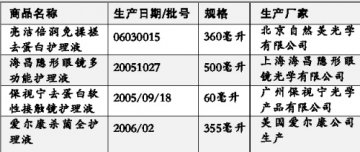 海昌等四款隐形眼镜护理液不合格