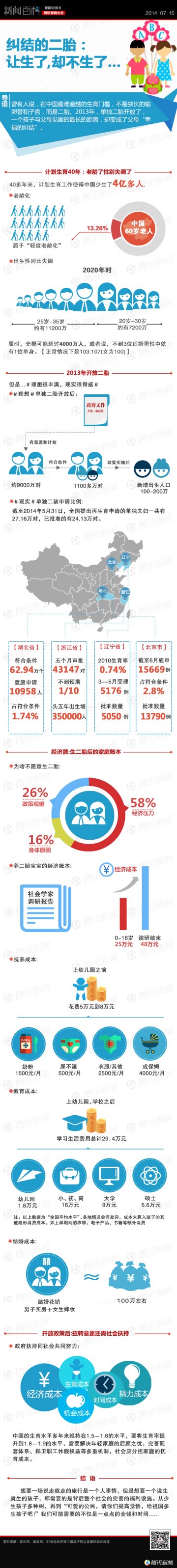 信息图：二胎，该不该生