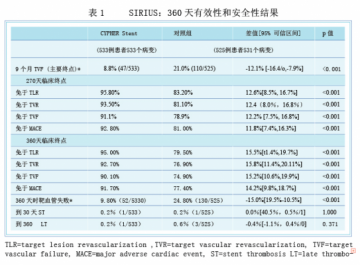 FDA公布“DES支架内血栓问题”临床资料综述--供专家工作组评价分析（连载一）