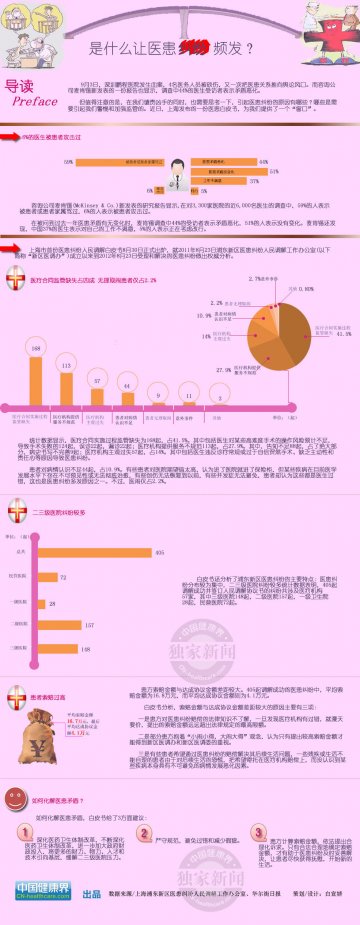 信息图：是什么让医患纠纷频发？