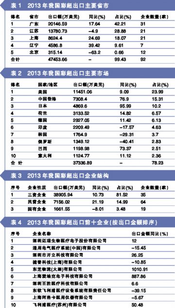 高端彩超将成未来竞争焦点