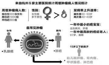 统计称睡眠不足6小时最危险 50岁前后是发病高峰