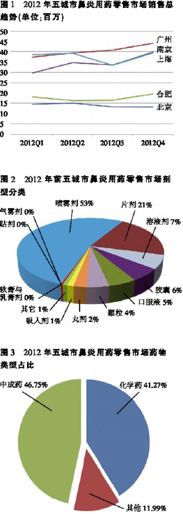 鼻炎用药：喷雾剂 “唱主角”——2012年五城市鼻炎用药零售市场分析