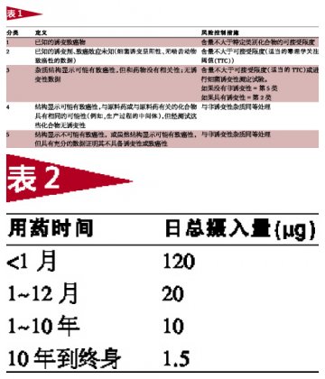 FDA发布新指南控制药物杂质致癌风险