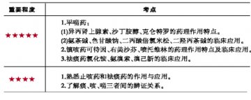 呼吸系统药考点解析