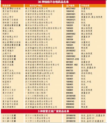 云南曝光39种不合格药品