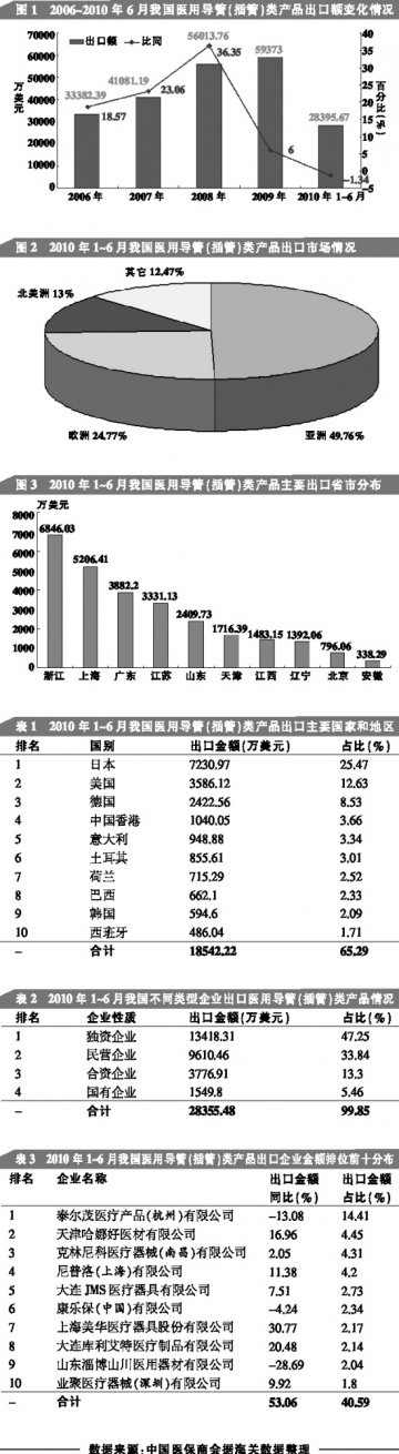医用导管产业出路在技术创新