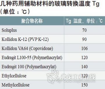 提高药品的生物利用度